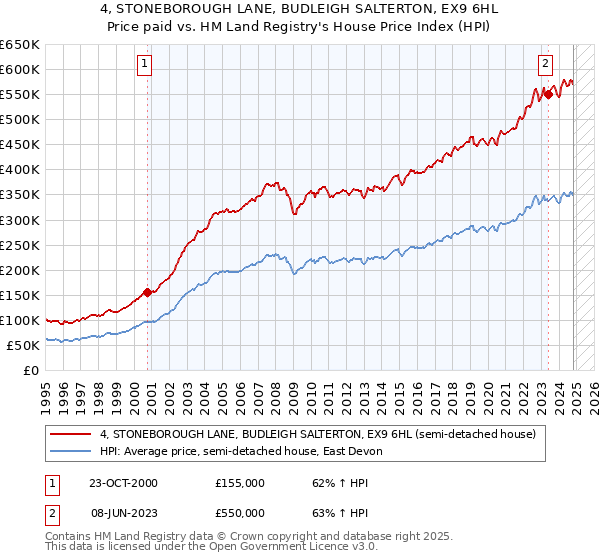 4, STONEBOROUGH LANE, BUDLEIGH SALTERTON, EX9 6HL: Price paid vs HM Land Registry's House Price Index