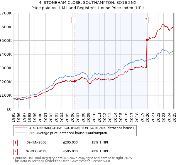 4, STONEHAM CLOSE, SOUTHAMPTON, SO16 2NX: Price paid vs HM Land Registry's House Price Index