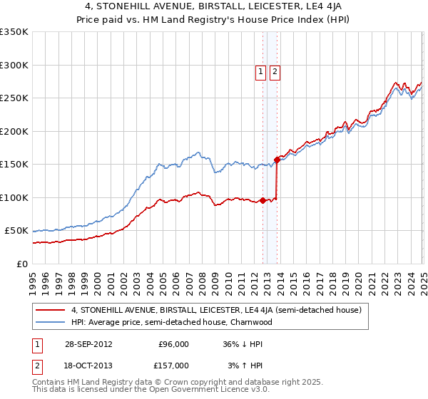 4, STONEHILL AVENUE, BIRSTALL, LEICESTER, LE4 4JA: Price paid vs HM Land Registry's House Price Index