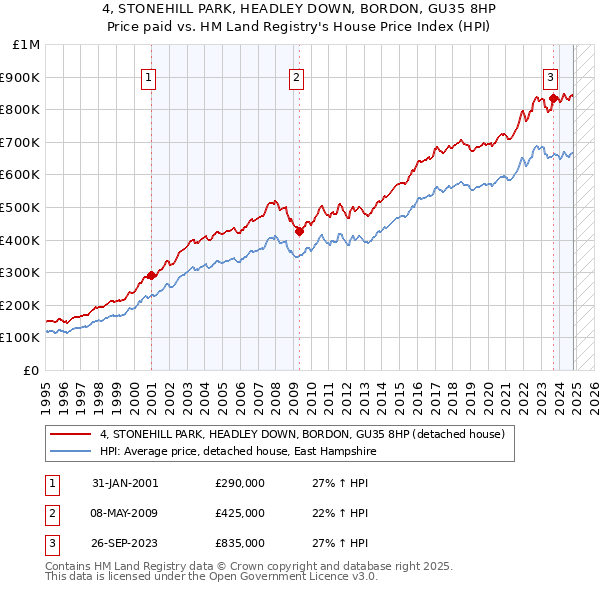 4, STONEHILL PARK, HEADLEY DOWN, BORDON, GU35 8HP: Price paid vs HM Land Registry's House Price Index