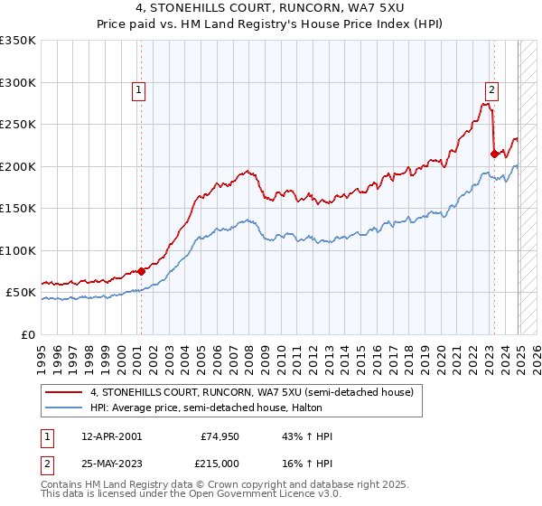 4, STONEHILLS COURT, RUNCORN, WA7 5XU: Price paid vs HM Land Registry's House Price Index