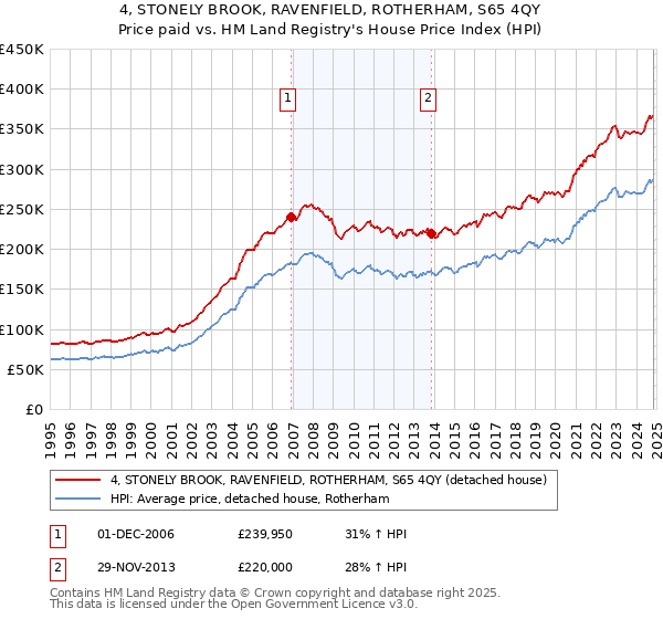 4, STONELY BROOK, RAVENFIELD, ROTHERHAM, S65 4QY: Price paid vs HM Land Registry's House Price Index