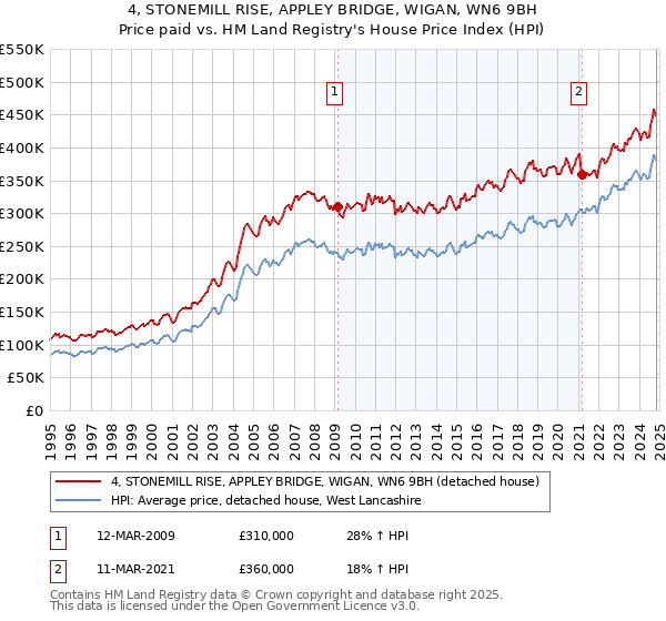 4, STONEMILL RISE, APPLEY BRIDGE, WIGAN, WN6 9BH: Price paid vs HM Land Registry's House Price Index