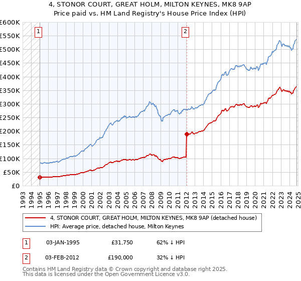 4, STONOR COURT, GREAT HOLM, MILTON KEYNES, MK8 9AP: Price paid vs HM Land Registry's House Price Index