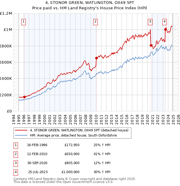 4, STONOR GREEN, WATLINGTON, OX49 5PT: Price paid vs HM Land Registry's House Price Index