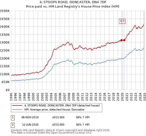 4, STOOPS ROAD, DONCASTER, DN4 7EP: Price paid vs HM Land Registry's House Price Index