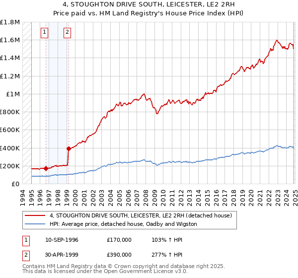 4, STOUGHTON DRIVE SOUTH, LEICESTER, LE2 2RH: Price paid vs HM Land Registry's House Price Index