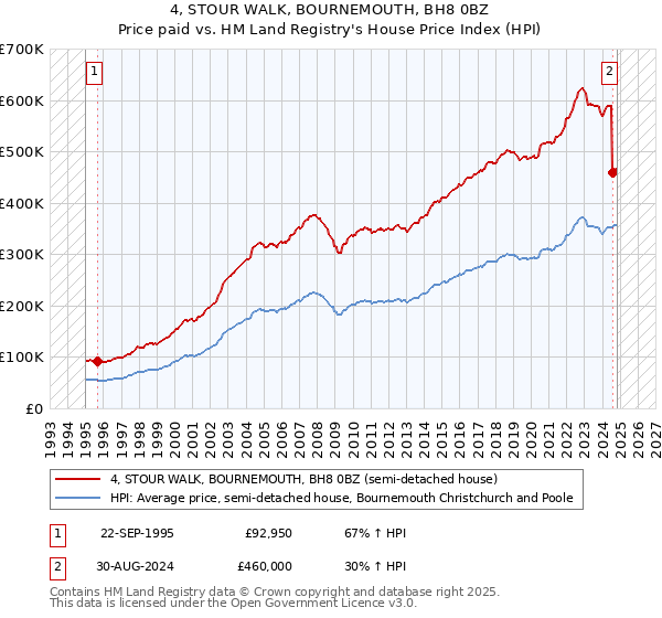 4, STOUR WALK, BOURNEMOUTH, BH8 0BZ: Price paid vs HM Land Registry's House Price Index