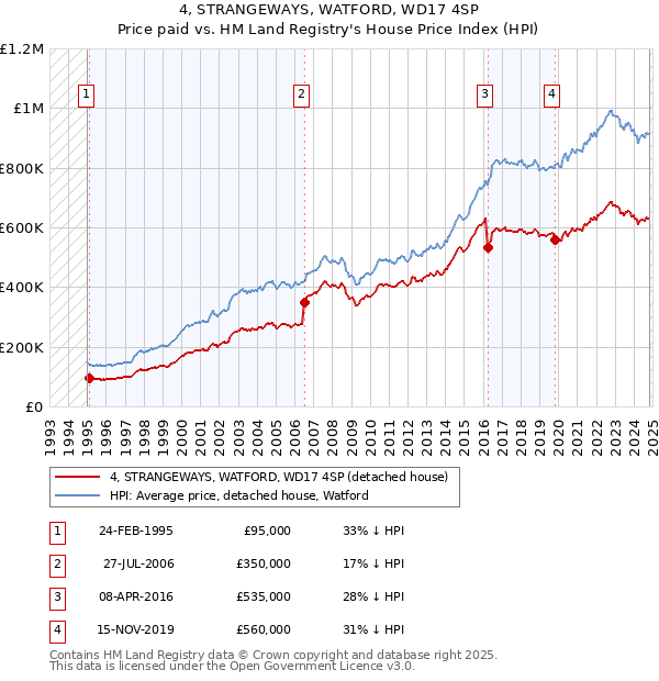 4, STRANGEWAYS, WATFORD, WD17 4SP: Price paid vs HM Land Registry's House Price Index