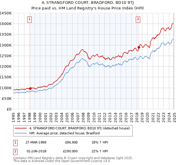 4, STRANGFORD COURT, BRADFORD, BD10 9TJ: Price paid vs HM Land Registry's House Price Index