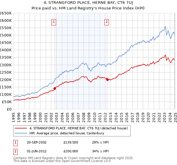 4, STRANGFORD PLACE, HERNE BAY, CT6 7UJ: Price paid vs HM Land Registry's House Price Index