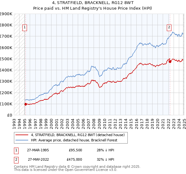 4, STRATFIELD, BRACKNELL, RG12 8WT: Price paid vs HM Land Registry's House Price Index