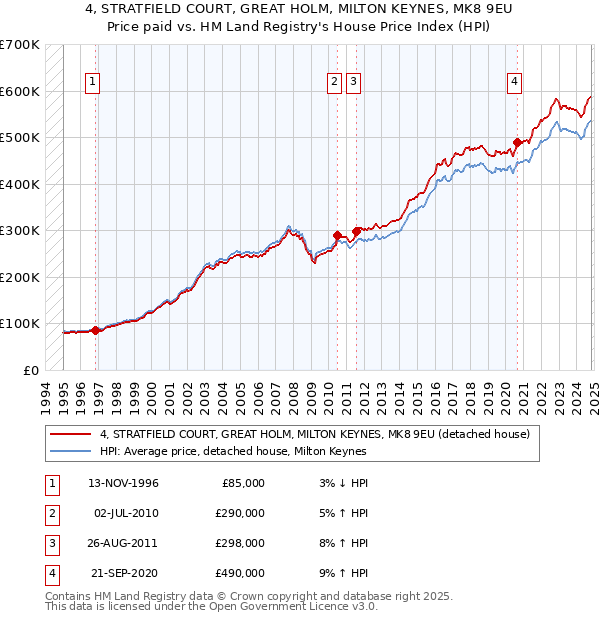 4, STRATFIELD COURT, GREAT HOLM, MILTON KEYNES, MK8 9EU: Price paid vs HM Land Registry's House Price Index