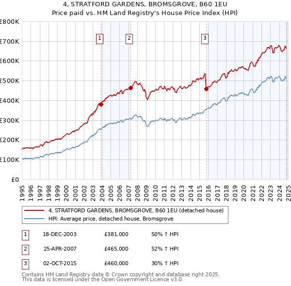 4, STRATFORD GARDENS, BROMSGROVE, B60 1EU: Price paid vs HM Land Registry's House Price Index