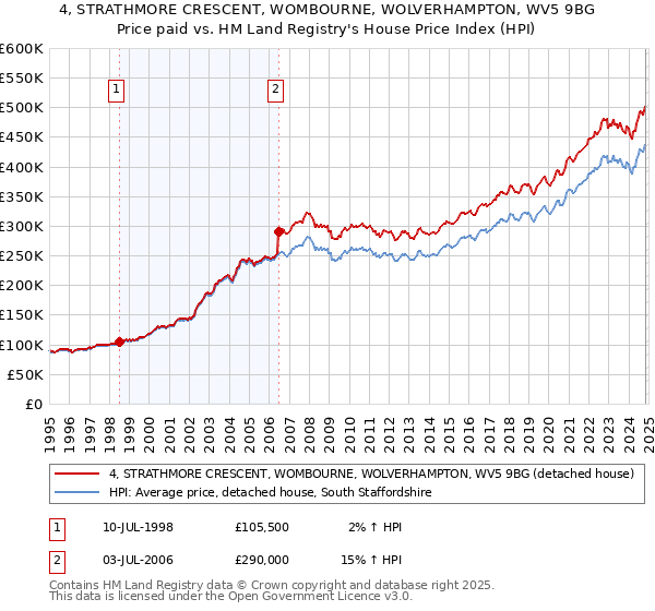 4, STRATHMORE CRESCENT, WOMBOURNE, WOLVERHAMPTON, WV5 9BG: Price paid vs HM Land Registry's House Price Index