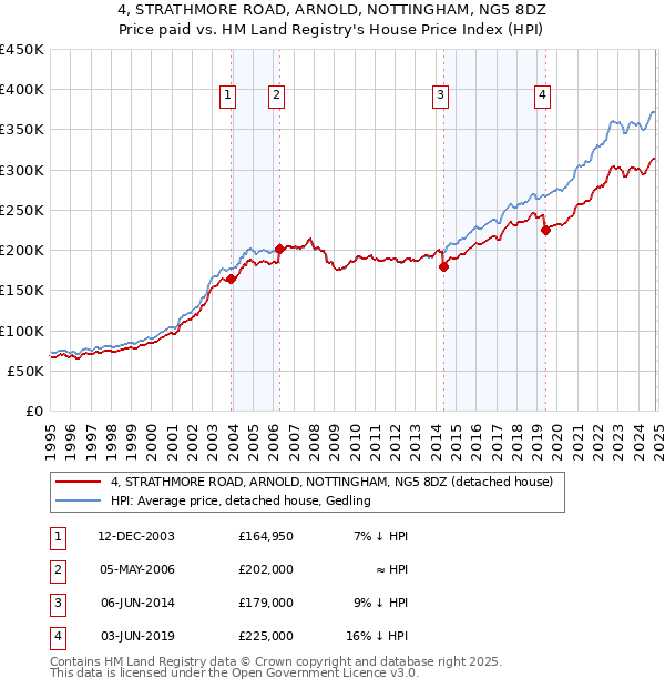 4, STRATHMORE ROAD, ARNOLD, NOTTINGHAM, NG5 8DZ: Price paid vs HM Land Registry's House Price Index