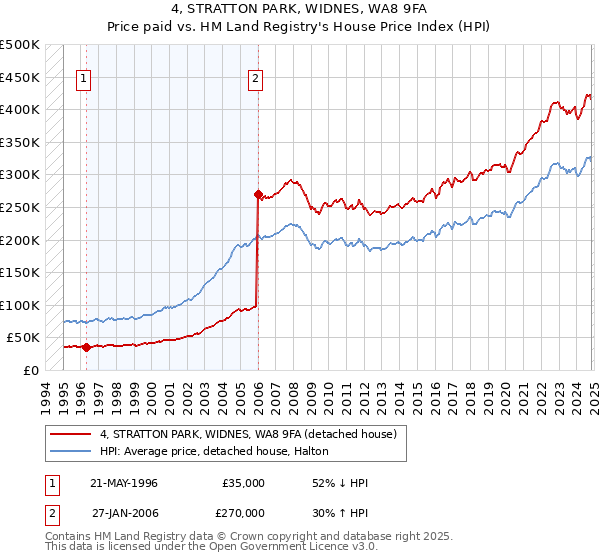 4, STRATTON PARK, WIDNES, WA8 9FA: Price paid vs HM Land Registry's House Price Index