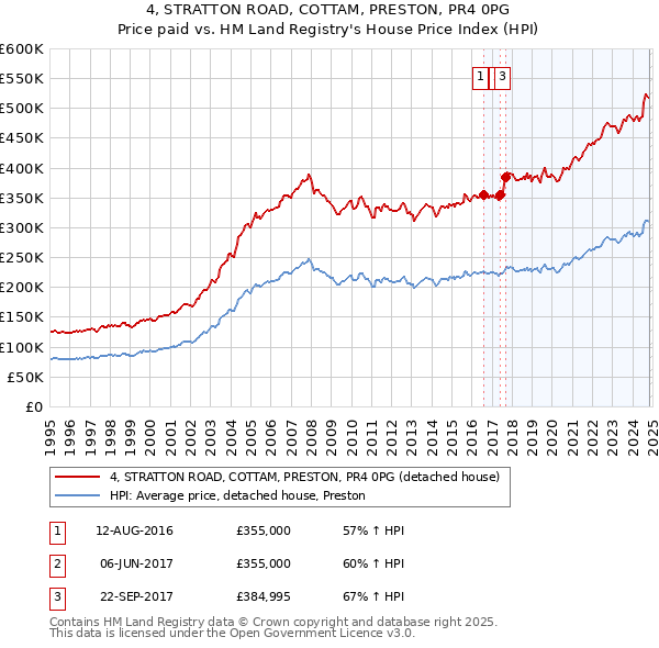 4, STRATTON ROAD, COTTAM, PRESTON, PR4 0PG: Price paid vs HM Land Registry's House Price Index