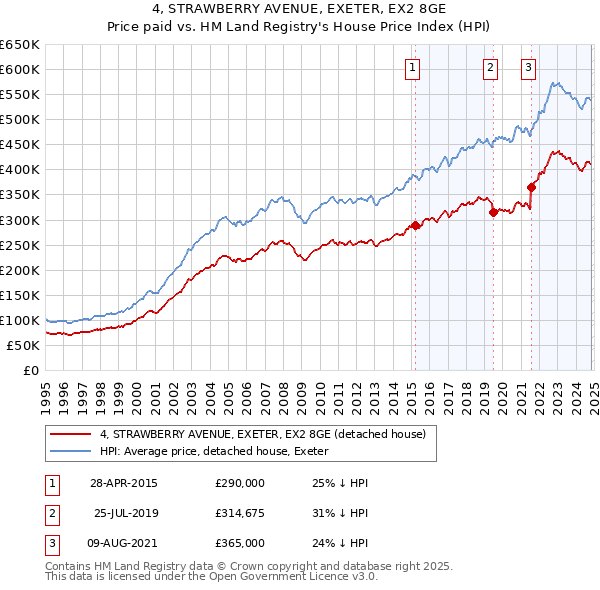 4, STRAWBERRY AVENUE, EXETER, EX2 8GE: Price paid vs HM Land Registry's House Price Index