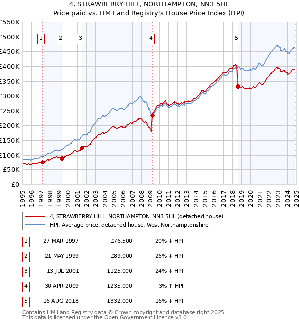 4, STRAWBERRY HILL, NORTHAMPTON, NN3 5HL: Price paid vs HM Land Registry's House Price Index