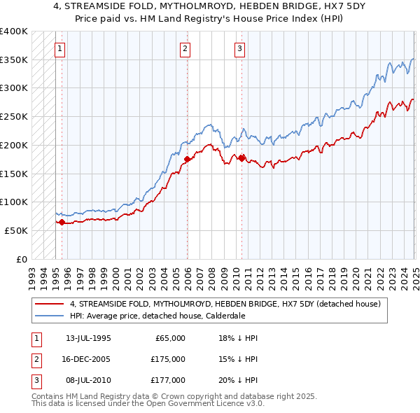 4, STREAMSIDE FOLD, MYTHOLMROYD, HEBDEN BRIDGE, HX7 5DY: Price paid vs HM Land Registry's House Price Index