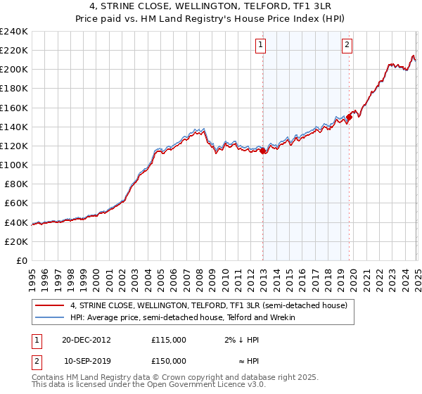 4, STRINE CLOSE, WELLINGTON, TELFORD, TF1 3LR: Price paid vs HM Land Registry's House Price Index