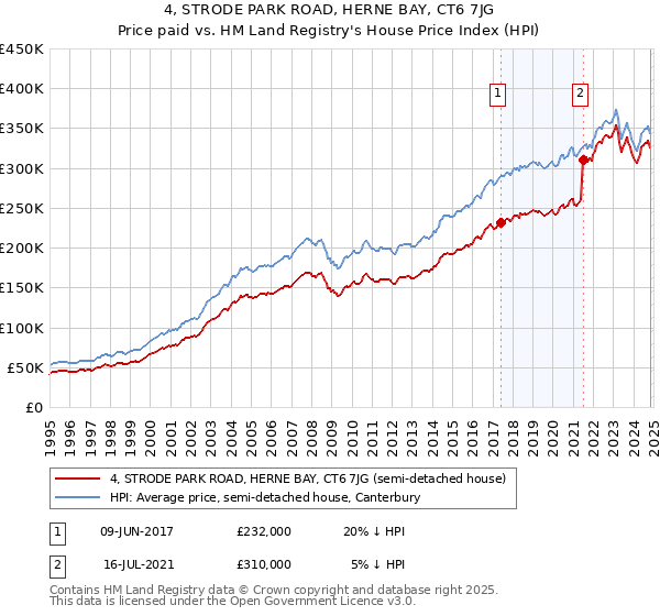 4, STRODE PARK ROAD, HERNE BAY, CT6 7JG: Price paid vs HM Land Registry's House Price Index