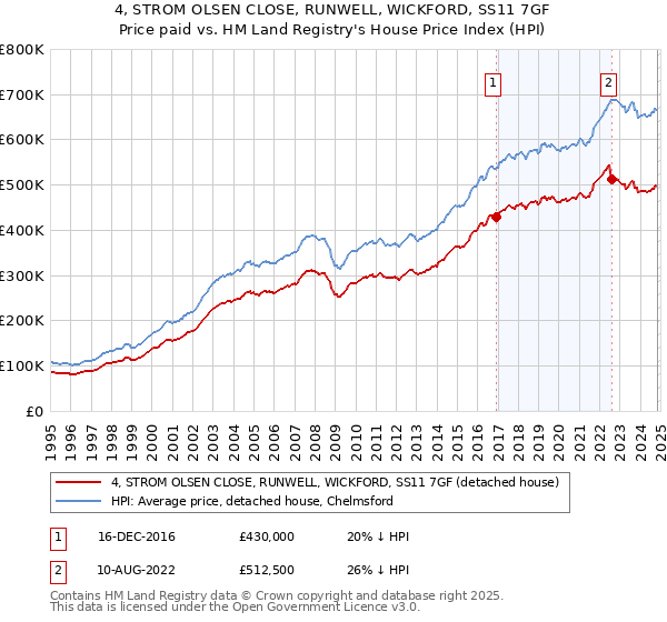 4, STROM OLSEN CLOSE, RUNWELL, WICKFORD, SS11 7GF: Price paid vs HM Land Registry's House Price Index