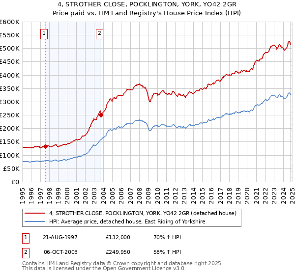 4, STROTHER CLOSE, POCKLINGTON, YORK, YO42 2GR: Price paid vs HM Land Registry's House Price Index