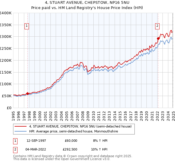 4, STUART AVENUE, CHEPSTOW, NP16 5NU: Price paid vs HM Land Registry's House Price Index