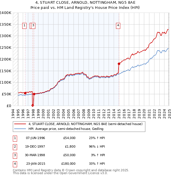 4, STUART CLOSE, ARNOLD, NOTTINGHAM, NG5 8AE: Price paid vs HM Land Registry's House Price Index