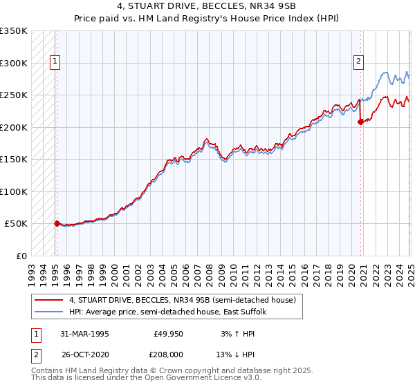 4, STUART DRIVE, BECCLES, NR34 9SB: Price paid vs HM Land Registry's House Price Index