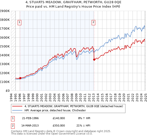 4, STUARTS MEADOW, GRAFFHAM, PETWORTH, GU28 0QE: Price paid vs HM Land Registry's House Price Index