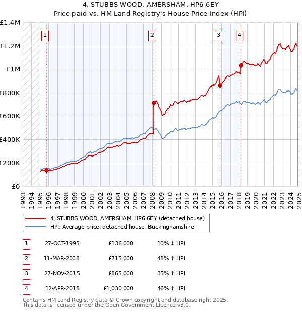 4, STUBBS WOOD, AMERSHAM, HP6 6EY: Price paid vs HM Land Registry's House Price Index