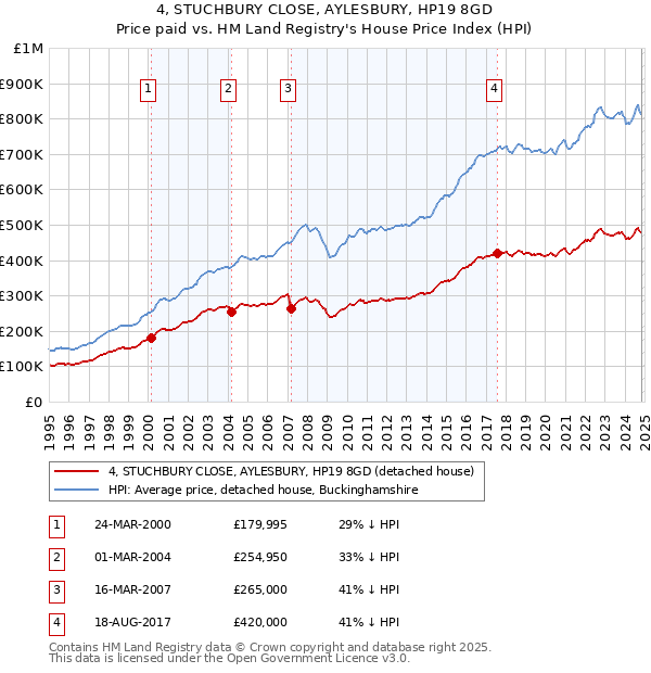 4, STUCHBURY CLOSE, AYLESBURY, HP19 8GD: Price paid vs HM Land Registry's House Price Index