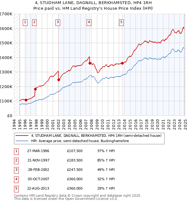 4, STUDHAM LANE, DAGNALL, BERKHAMSTED, HP4 1RH: Price paid vs HM Land Registry's House Price Index