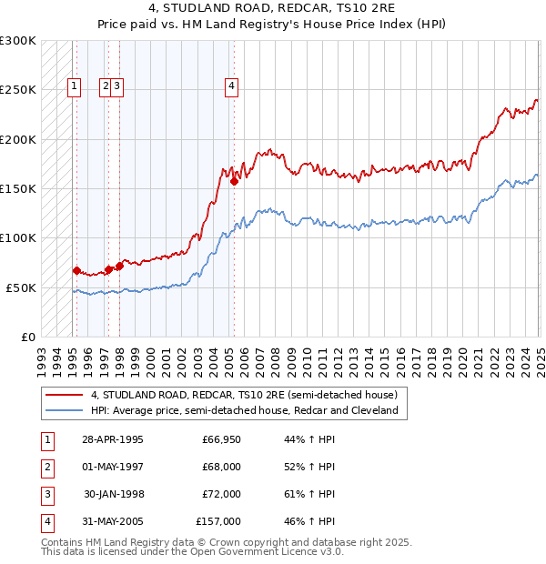 4, STUDLAND ROAD, REDCAR, TS10 2RE: Price paid vs HM Land Registry's House Price Index