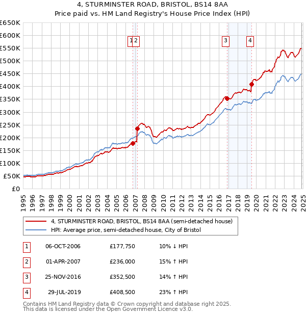 4, STURMINSTER ROAD, BRISTOL, BS14 8AA: Price paid vs HM Land Registry's House Price Index