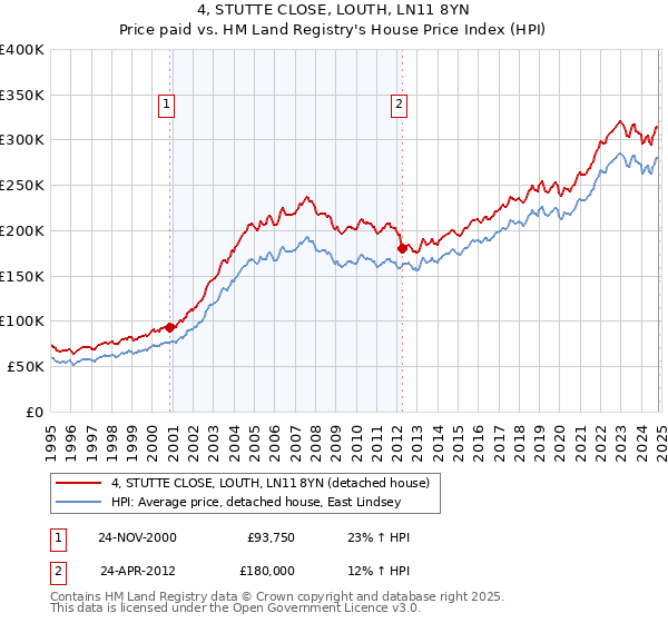 4, STUTTE CLOSE, LOUTH, LN11 8YN: Price paid vs HM Land Registry's House Price Index