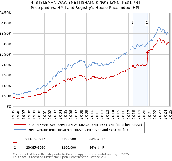 4, STYLEMAN WAY, SNETTISHAM, KING'S LYNN, PE31 7NT: Price paid vs HM Land Registry's House Price Index