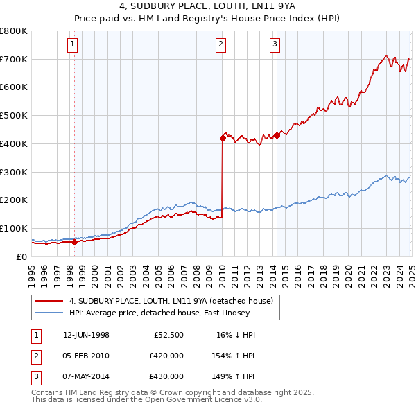 4, SUDBURY PLACE, LOUTH, LN11 9YA: Price paid vs HM Land Registry's House Price Index