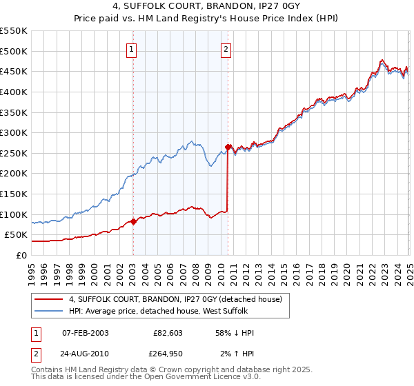 4, SUFFOLK COURT, BRANDON, IP27 0GY: Price paid vs HM Land Registry's House Price Index