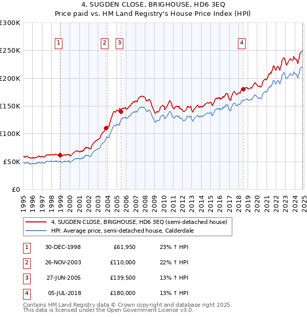 4, SUGDEN CLOSE, BRIGHOUSE, HD6 3EQ: Price paid vs HM Land Registry's House Price Index