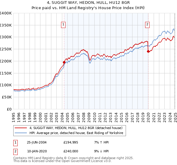 4, SUGGIT WAY, HEDON, HULL, HU12 8GR: Price paid vs HM Land Registry's House Price Index