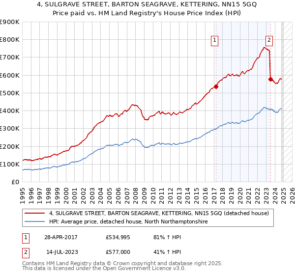 4, SULGRAVE STREET, BARTON SEAGRAVE, KETTERING, NN15 5GQ: Price paid vs HM Land Registry's House Price Index