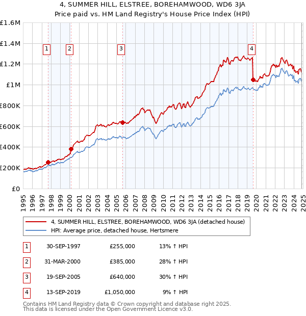 4, SUMMER HILL, ELSTREE, BOREHAMWOOD, WD6 3JA: Price paid vs HM Land Registry's House Price Index