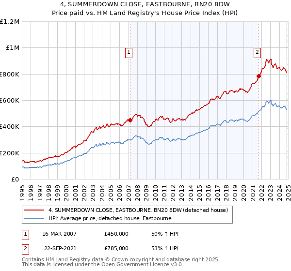 4, SUMMERDOWN CLOSE, EASTBOURNE, BN20 8DW: Price paid vs HM Land Registry's House Price Index