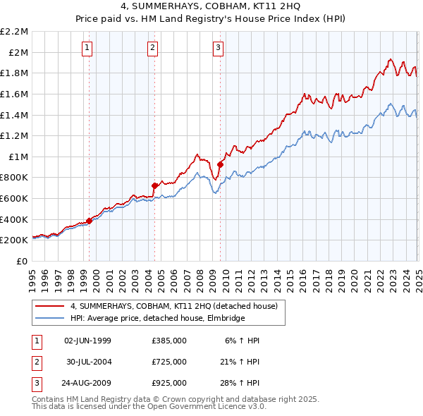 4, SUMMERHAYS, COBHAM, KT11 2HQ: Price paid vs HM Land Registry's House Price Index