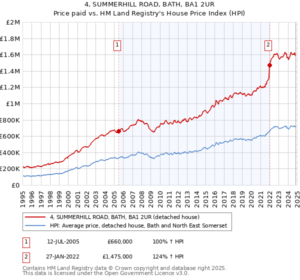 4, SUMMERHILL ROAD, BATH, BA1 2UR: Price paid vs HM Land Registry's House Price Index