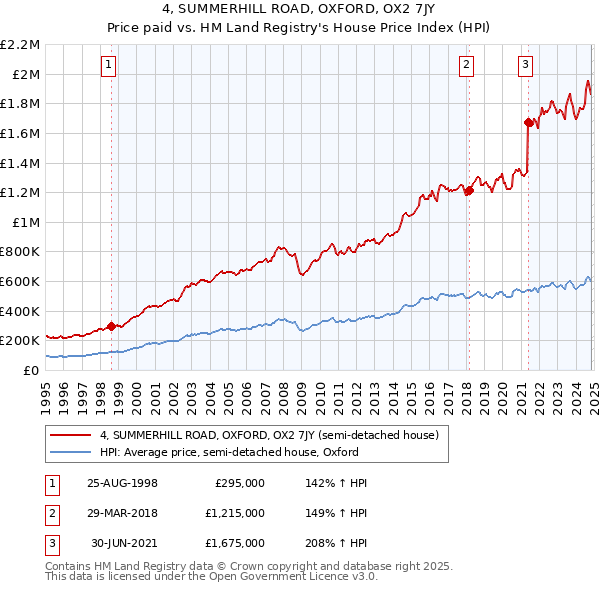 4, SUMMERHILL ROAD, OXFORD, OX2 7JY: Price paid vs HM Land Registry's House Price Index